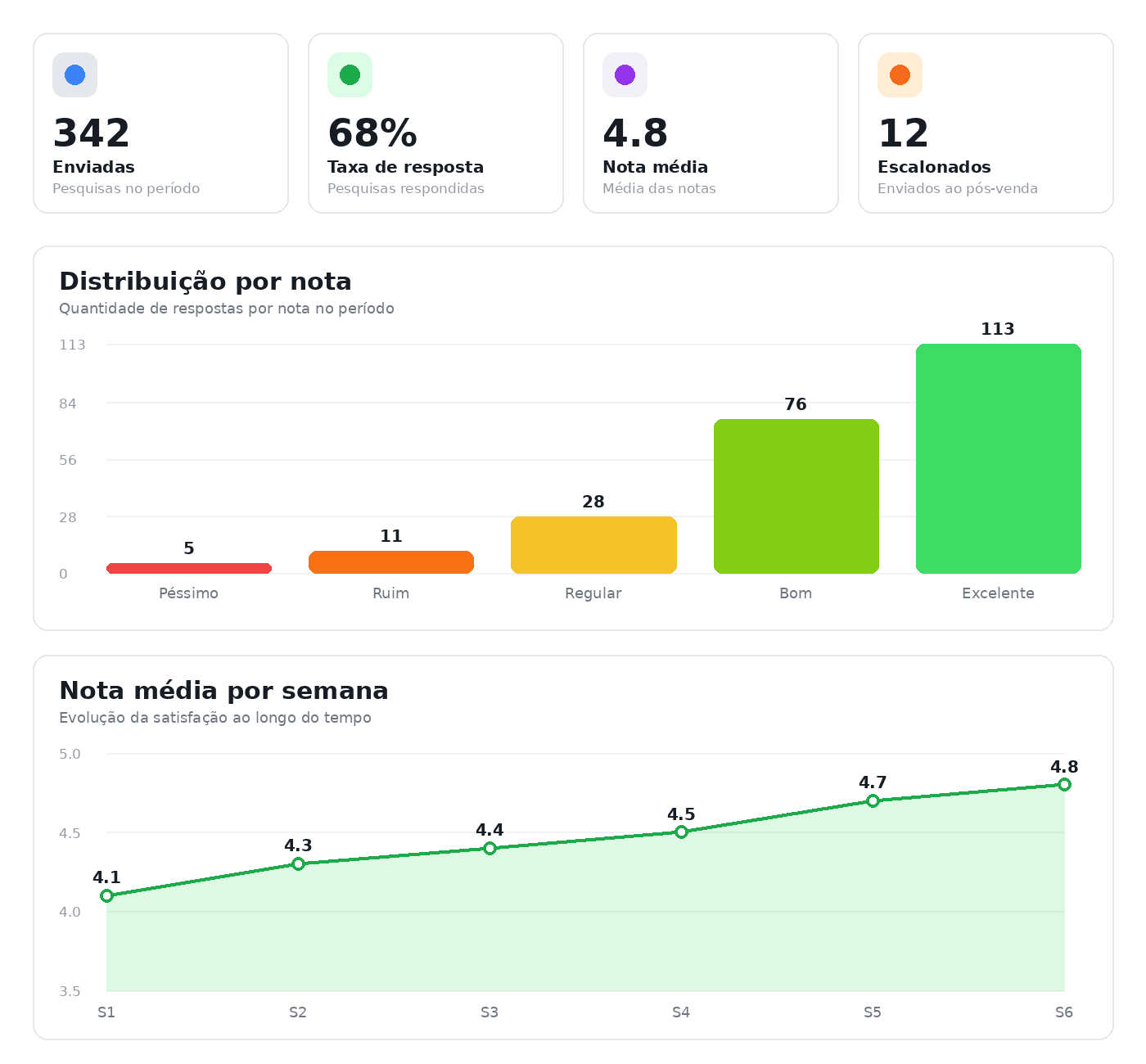 Exemplo do painel de acompanhamento NPS Automático